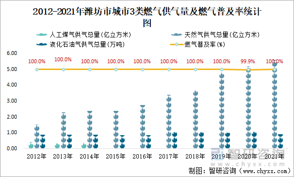 2012-2021年潍坊市城市3类燃气供气量及燃气普及率统计图