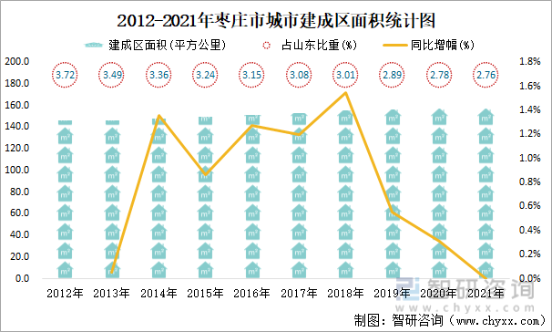 2012-2021年枣庄市城市建成区面积统计图