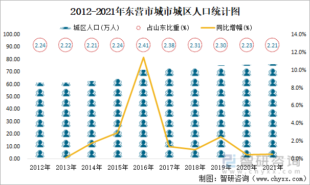 2012-2021年东营市城市城区人口统计图