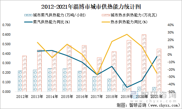 2012-2021年淄博市城市供热能力统计图