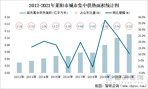 2012-2021年莱阳市城市集中供热面积统计图