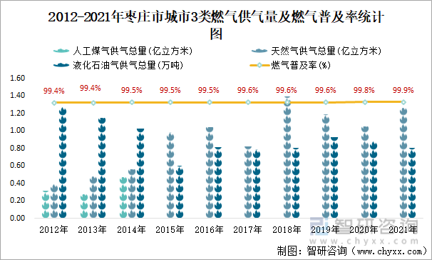 2012-2021年枣庄市城市3类燃气供气量及燃气普及率统计图