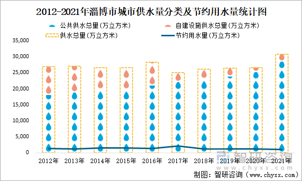 2012-2021年淄博市城市供水量分类及节约用水量统计图