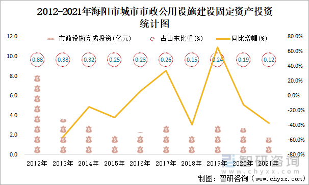 2012-2021年海阳市城市市政公用设施建设固定资产投资统计图