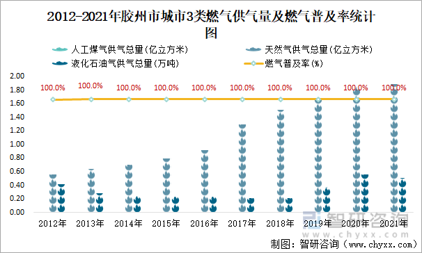 2012-2021年胶州市城市3类燃气供气量及燃气普及率统计图