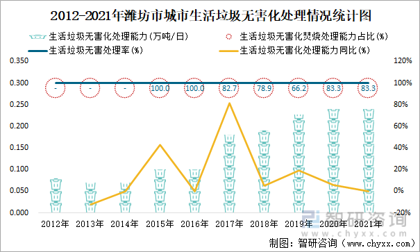 2012-2021年潍坊市城市生活垃圾无害化处理情况统计图