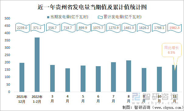 近一年贵州省发电量当期值及累计值统计图