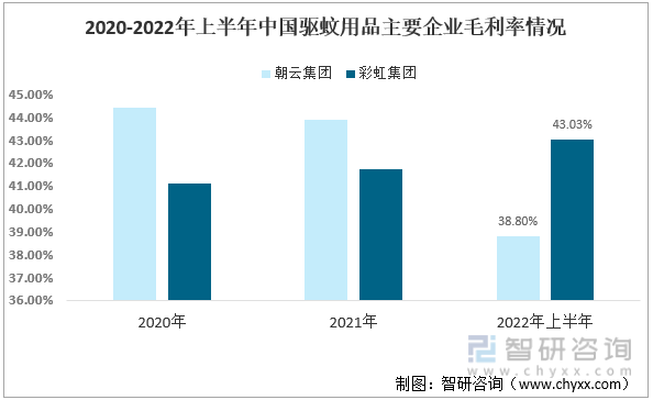 2020-2022年上半年中国驱蚊用品主要企业毛利率情况