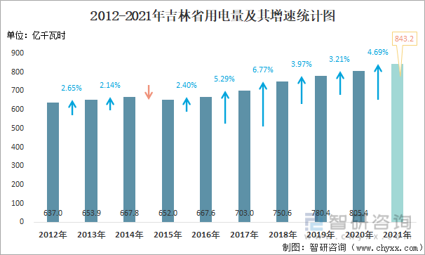 2012-2021年吉林省用电量及其增速统计图