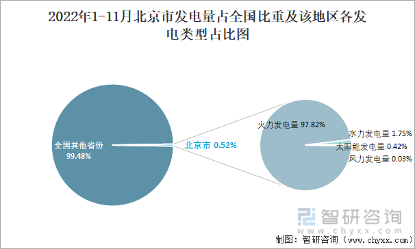 2022年1-11月北京市发电量占全国比重及该地区各发电类型占比图