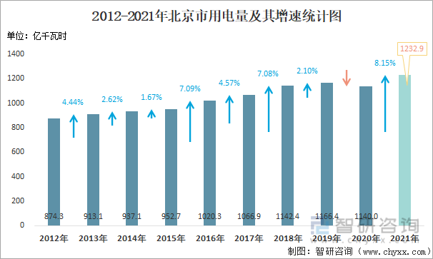 2012-2021年北京市用电量及其增速统计图