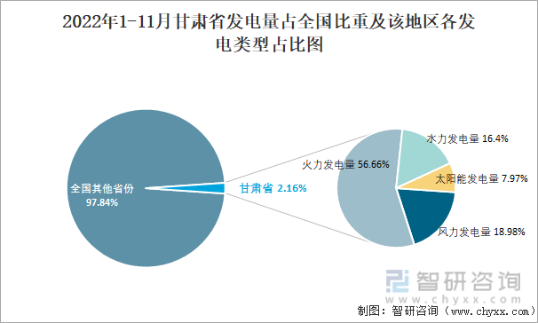 2022年1-11月甘肃省发电量占全国比重及该地区各发电类型占比图
