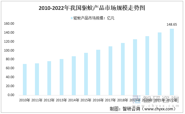 2010-2022年我国驱蚊用品市场规模走势图