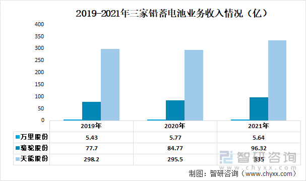 2019-2021年三家铅蓄电池业务收入情况（亿）