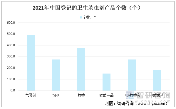 2021年中国登记的卫生杀虫剂产品个数（个）