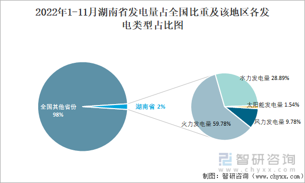 2022年1-11月湖南省发电量占全国比重及该地区各发电类型占比图