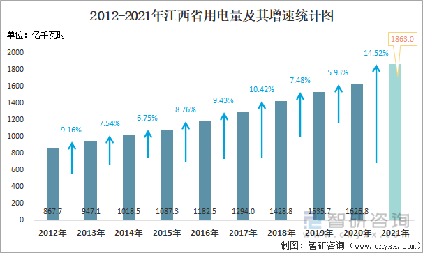 2012-2021年江西省用电量及其增速统计图