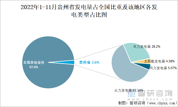 2022年1-11月贵州省发电量占全国比重及该地区各发电类型占比图