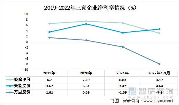 2019-2022年三家企业净利率情况（%）