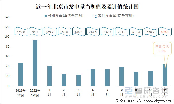 近一年北京市发电量当期值及累计值统计图