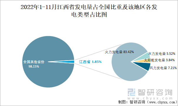 2022年1-11月江西省发电量占全国比重及该地区各发电类型占比图