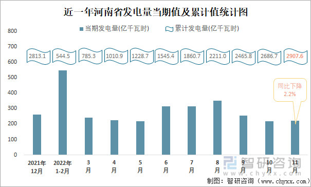 近一年河南省发电量当期值及累计值统计图