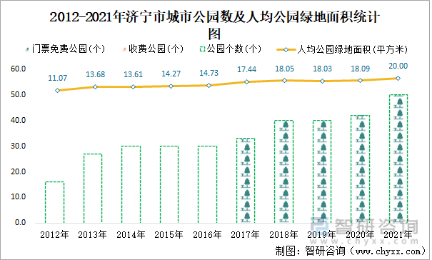 2012-2021年济宁市城市公园数及人均公园绿地面积统计图