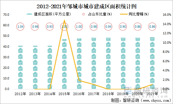 2012-2021年邹城市城市建成区面积统计图