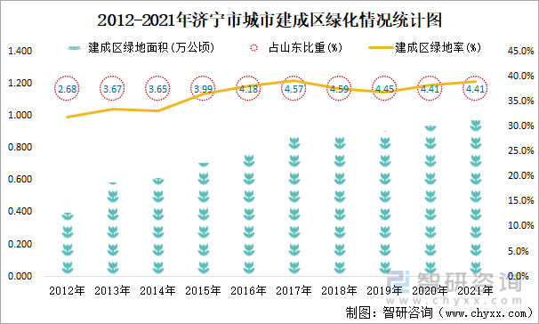 2012-2021年济宁市城市建成区绿化情况统计图