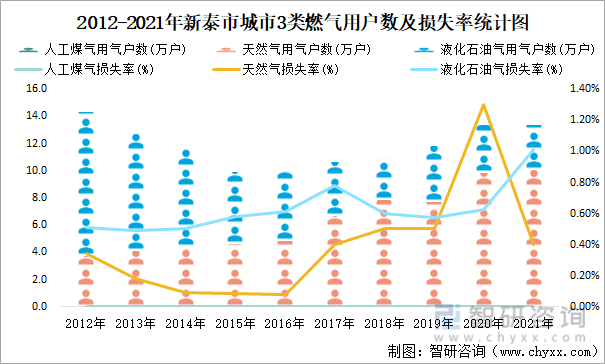2012-2021年新泰市城市3类燃气用户数及损失率统计图