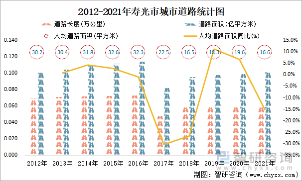 2012-2021年寿光市城市道路统计图