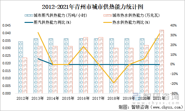 2012-2021年青州市城市供热能力统计图