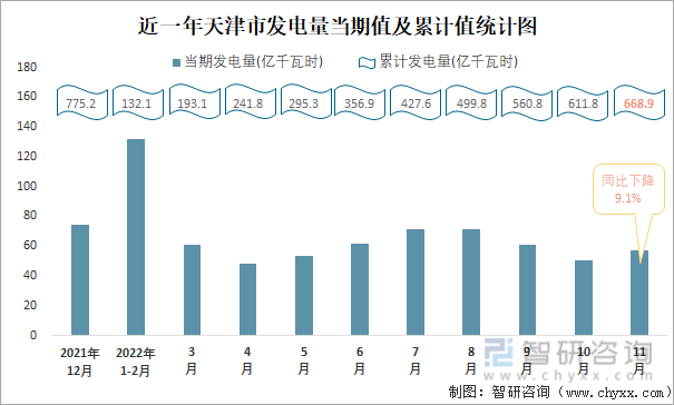 近一年天津市发电量当期值及累计值统计图