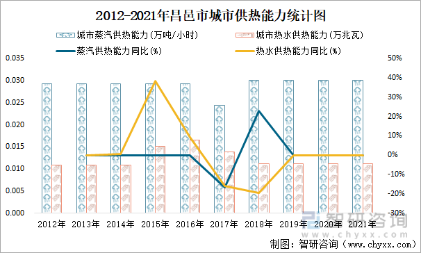 2012-2021年昌邑市城市供热能力统计图