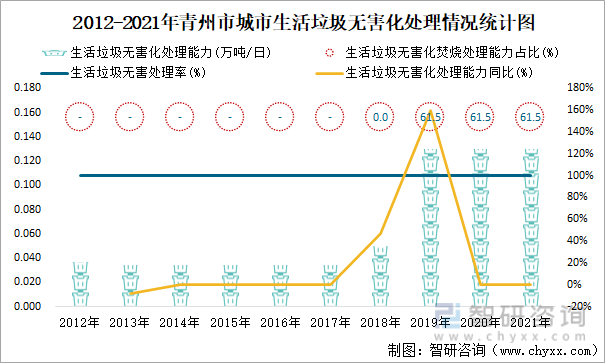 2012-2021年青州市城市生活垃圾无害化处理情况统计图