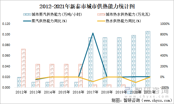 2012-2021年新泰市城市供热能力统计图