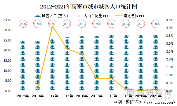 2012-2021年高密市城市城区人口统计图