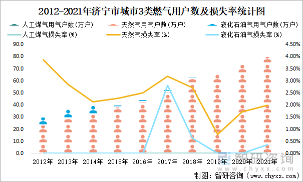 2012-2021年济宁市城市3类燃气用户数及损失率统计图