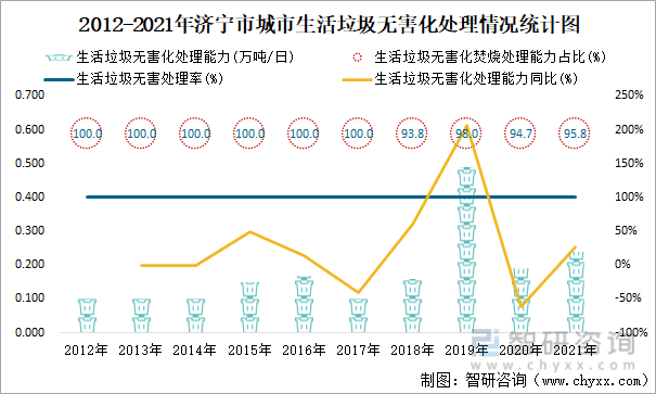 2012-2021年济宁市城市生活垃圾无害化处理情况统计图