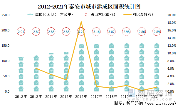 2012-2021年泰安市城市建成区面积统计图