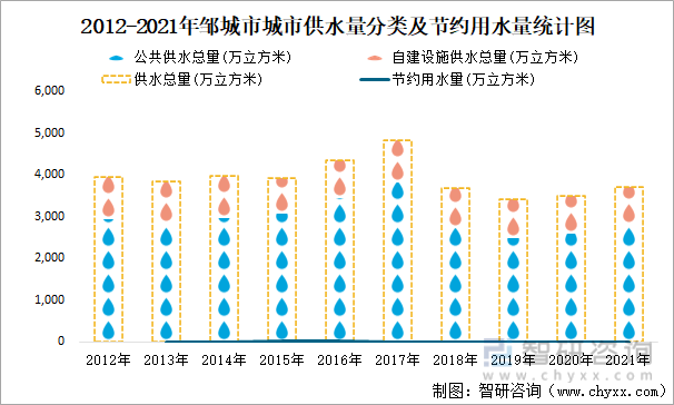 2012-2021年邹城市城市供水量分类及节约用水量统计图