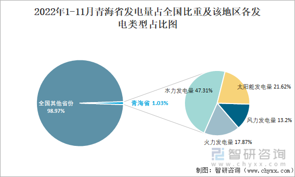 2022年1-11月青海省发电量占全国比重及该地区各发电类型占比图