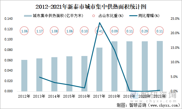 2012-2021年新泰市城市集中供热面积统计图