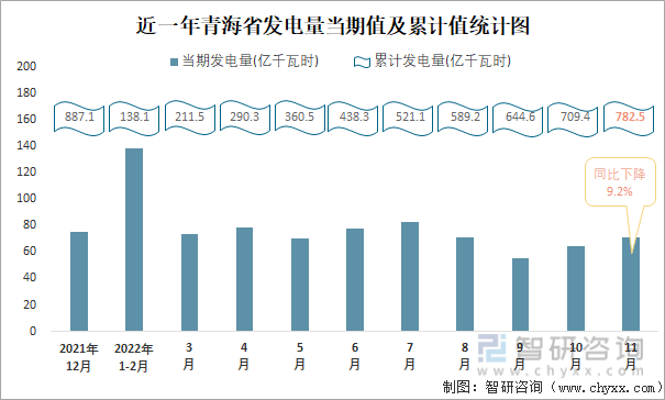 近一年青海省发电量当期值及累计值统计图