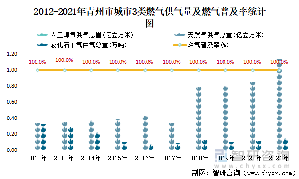 2012-2021年青州市城市3类燃气供气量及燃气普及率统计图