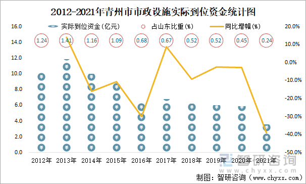2012-2021年青州市市政设施实际到位资金统计图