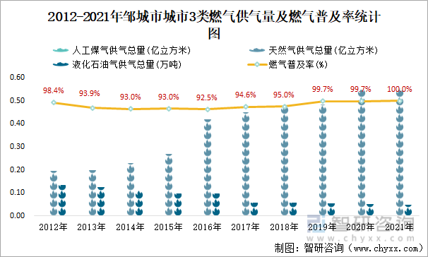 2012-2021年邹城市城市3类燃气供气量及燃气普及率统计图