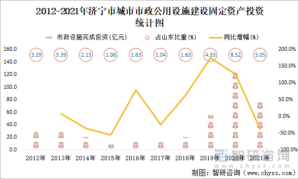 2012-2021年济宁市城市市政公用设施建设固定资产投资统计图