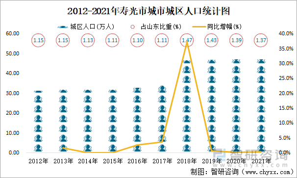 2012-2021年寿光市城市城区人口统计图