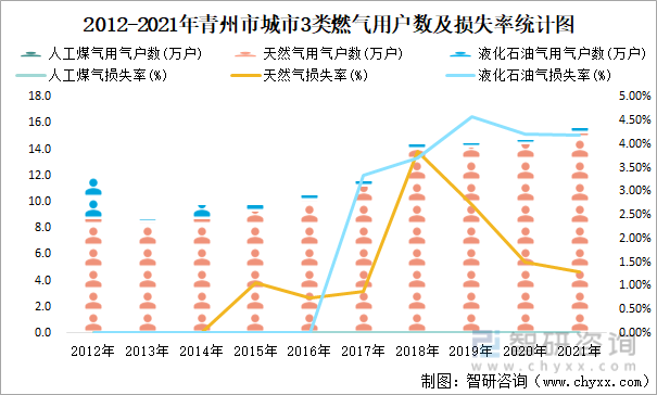 2012-2021年青州市城市3类燃气用户数及损失率统计图